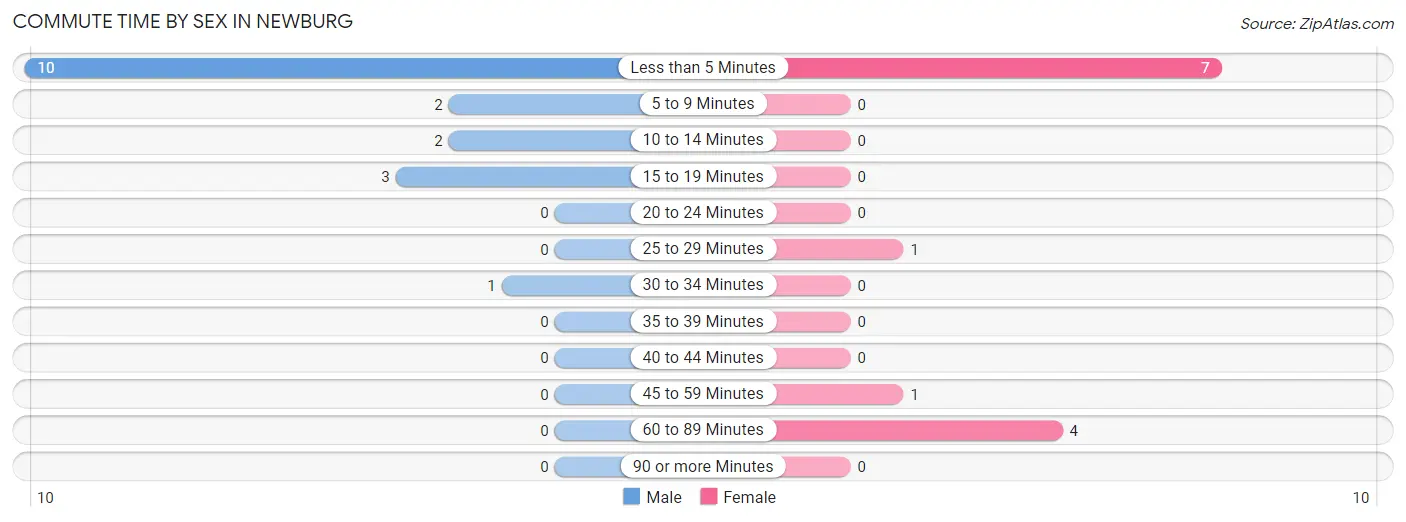 Commute Time by Sex in Newburg