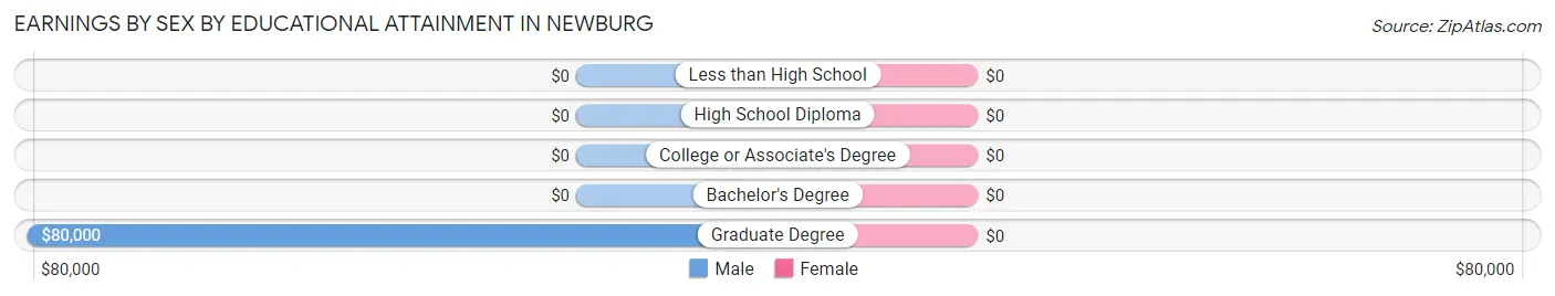 Earnings by Sex by Educational Attainment in Newburg