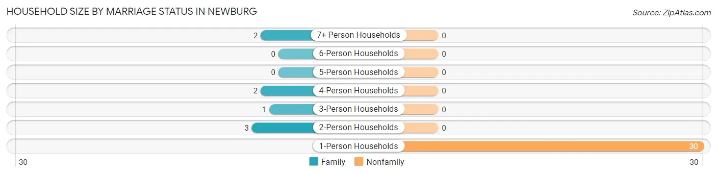 Household Size by Marriage Status in Newburg