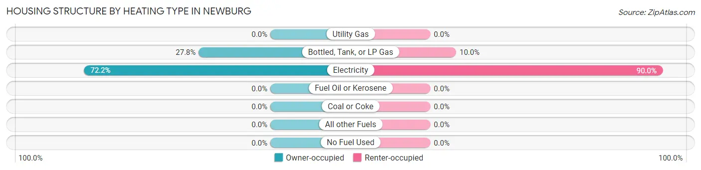 Housing Structure by Heating Type in Newburg