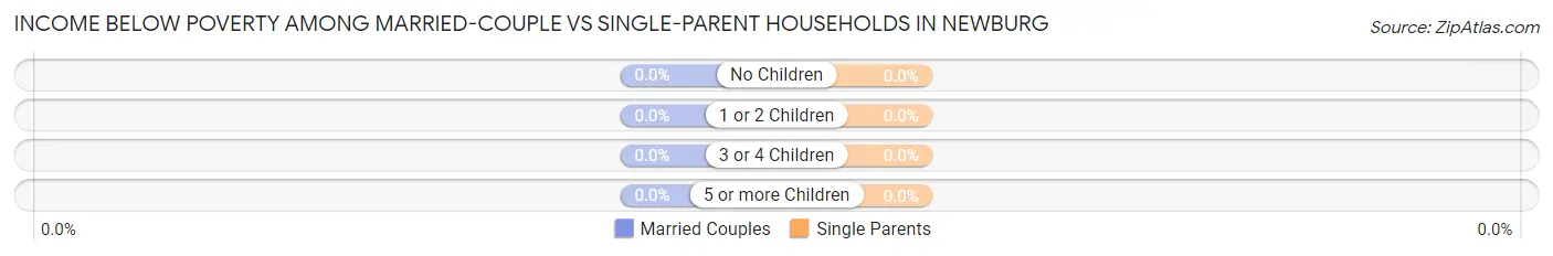 Income Below Poverty Among Married-Couple vs Single-Parent Households in Newburg