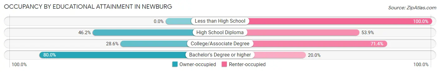 Occupancy by Educational Attainment in Newburg