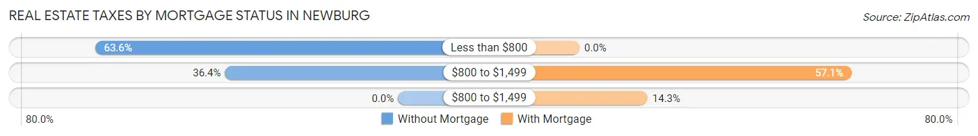 Real Estate Taxes by Mortgage Status in Newburg
