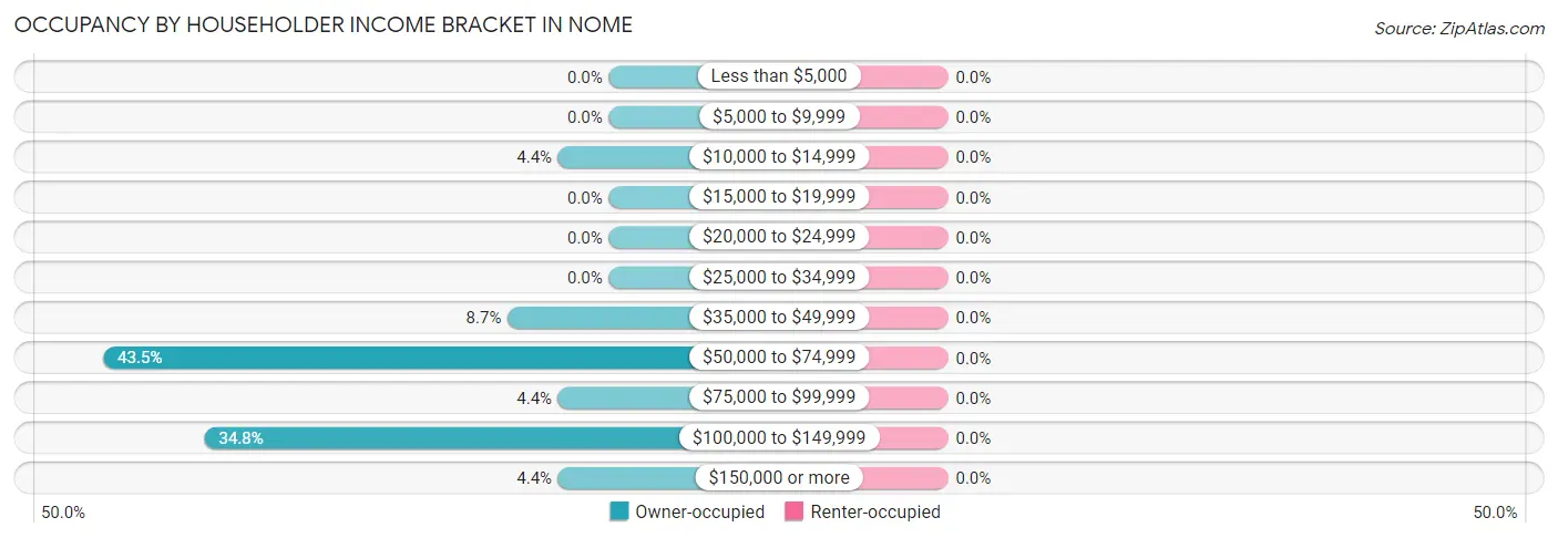 Occupancy by Householder Income Bracket in Nome