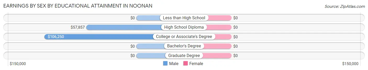 Earnings by Sex by Educational Attainment in Noonan