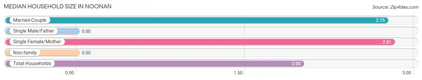 Median Household Size in Noonan