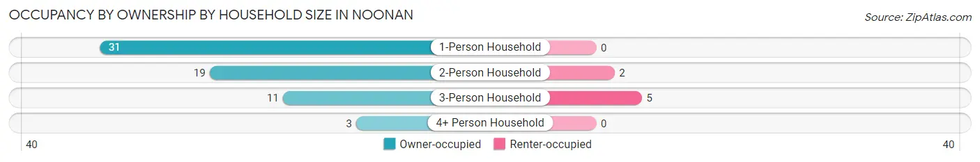 Occupancy by Ownership by Household Size in Noonan