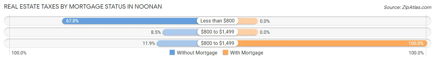 Real Estate Taxes by Mortgage Status in Noonan