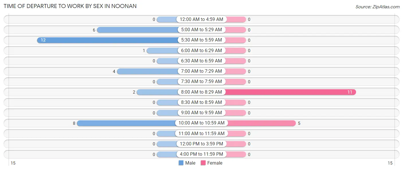 Time of Departure to Work by Sex in Noonan