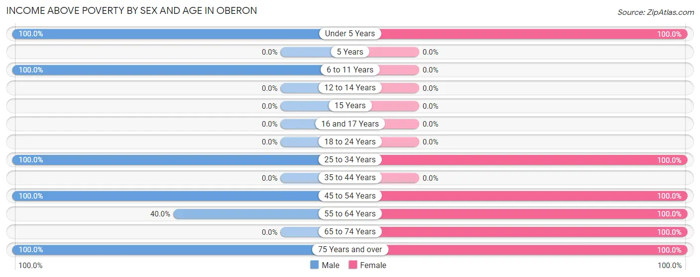 Income Above Poverty by Sex and Age in Oberon