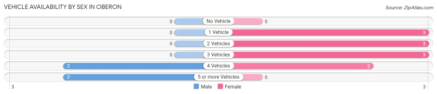 Vehicle Availability by Sex in Oberon