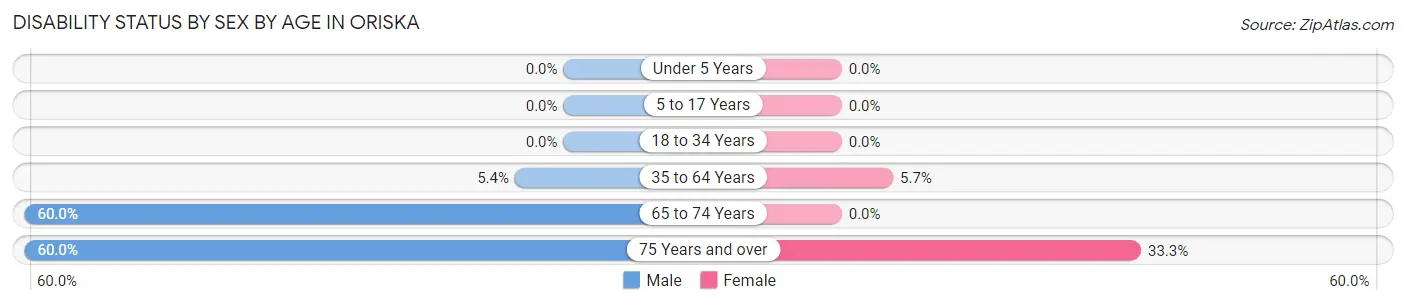 Disability Status by Sex by Age in Oriska