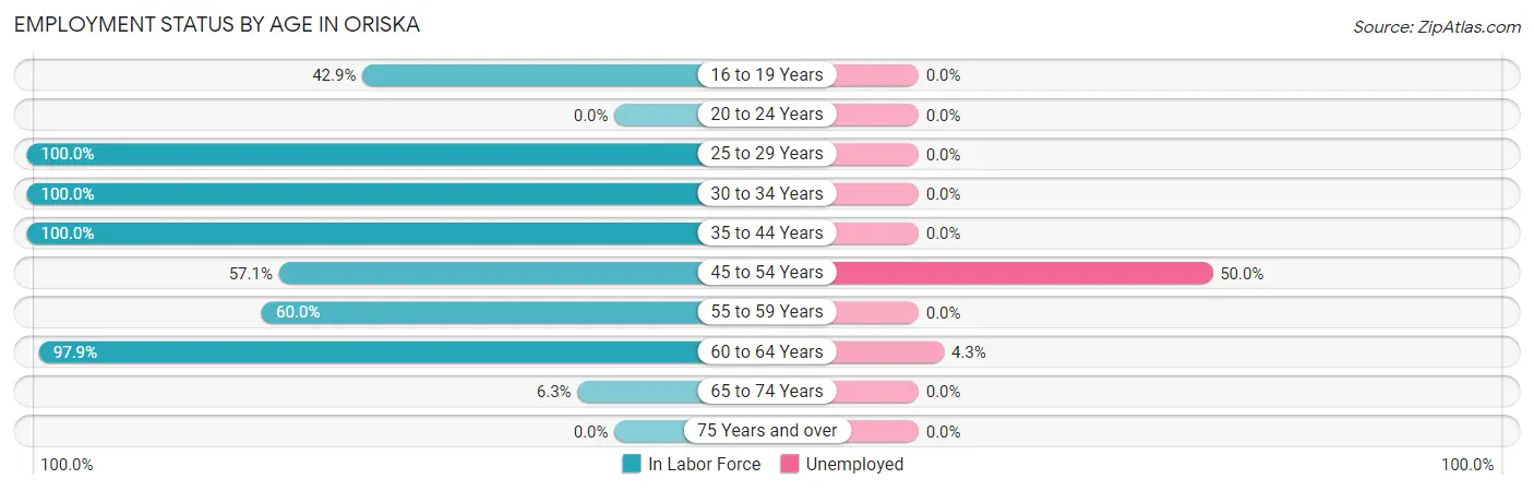 Employment Status by Age in Oriska
