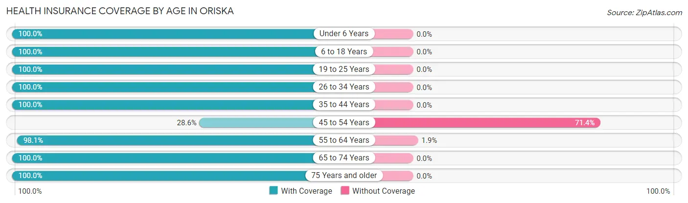 Health Insurance Coverage by Age in Oriska