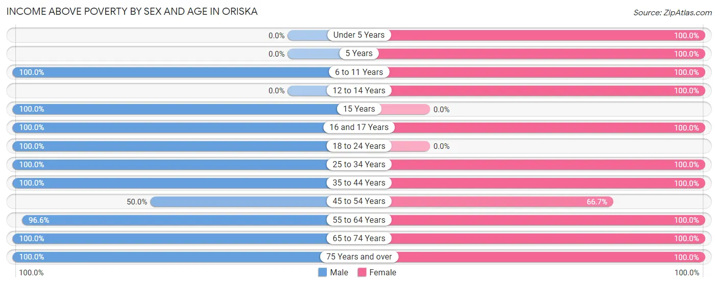 Income Above Poverty by Sex and Age in Oriska