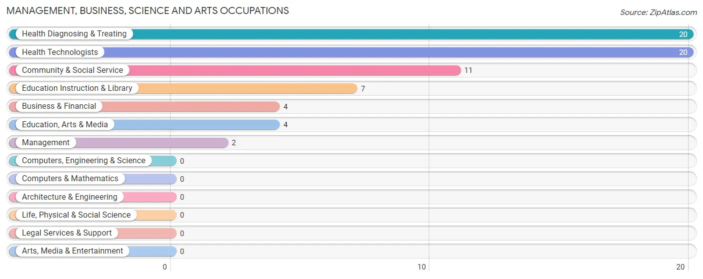 Management, Business, Science and Arts Occupations in Oriska