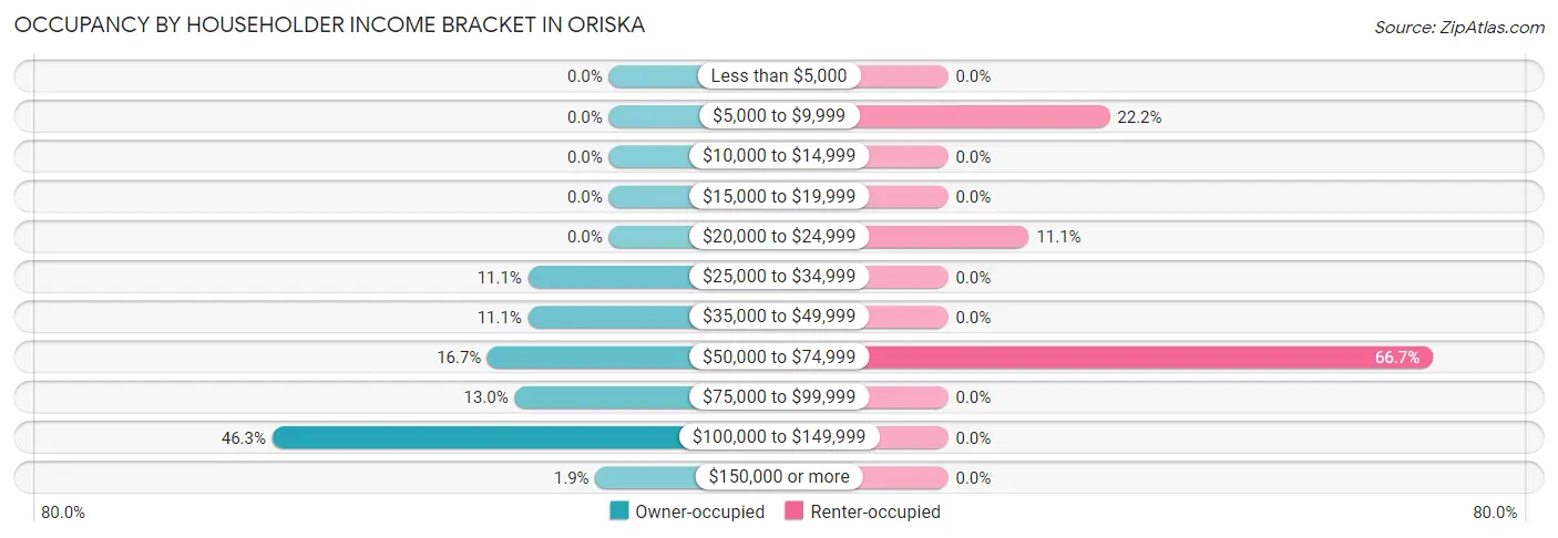 Occupancy by Householder Income Bracket in Oriska
