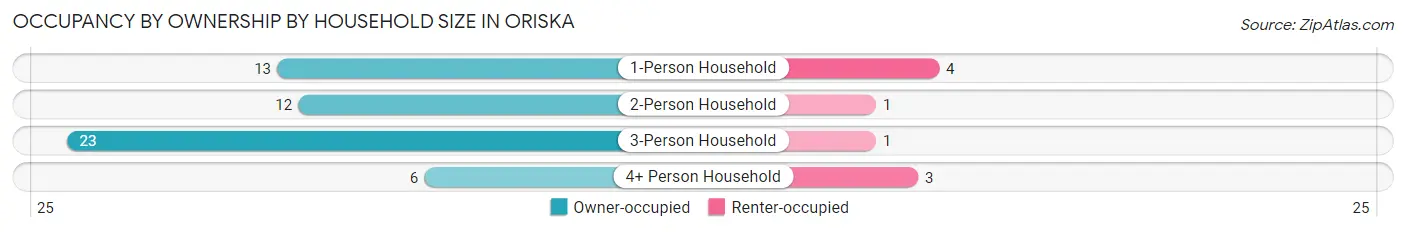 Occupancy by Ownership by Household Size in Oriska