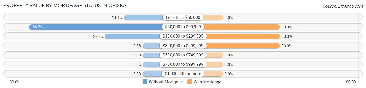 Property Value by Mortgage Status in Oriska