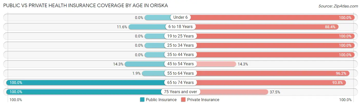Public vs Private Health Insurance Coverage by Age in Oriska