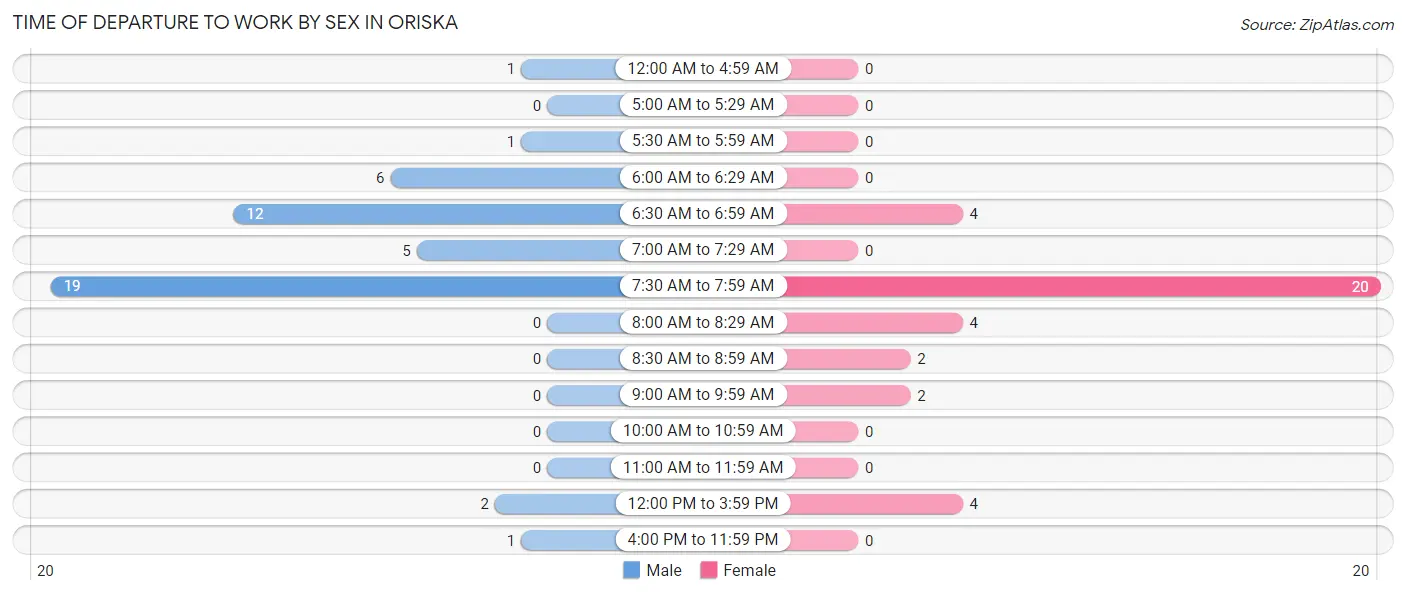 Time of Departure to Work by Sex in Oriska