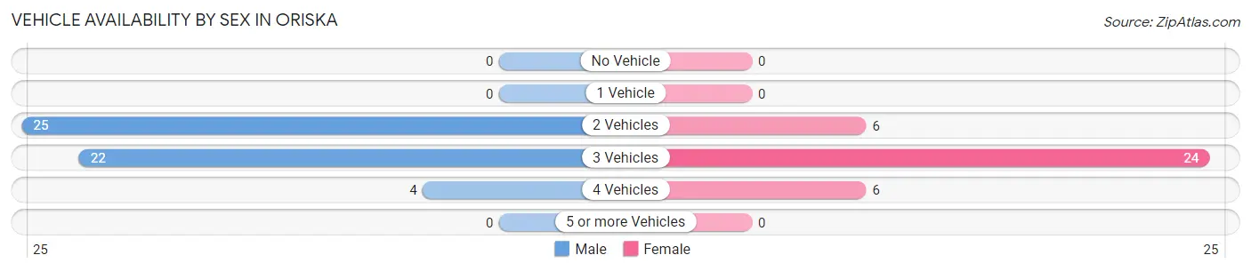 Vehicle Availability by Sex in Oriska