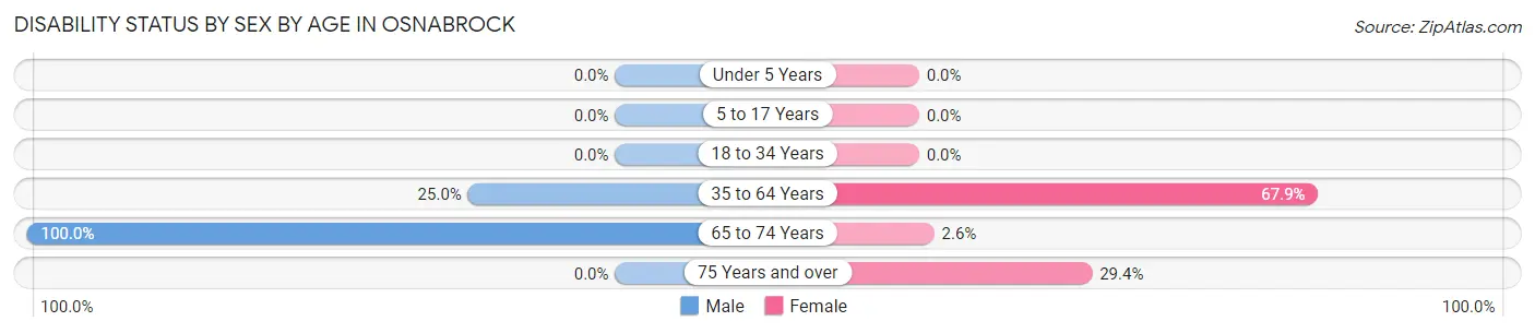 Disability Status by Sex by Age in Osnabrock