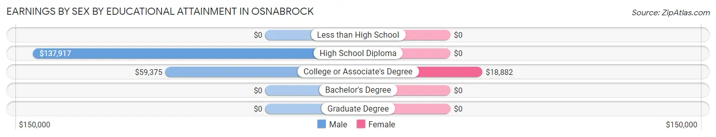 Earnings by Sex by Educational Attainment in Osnabrock