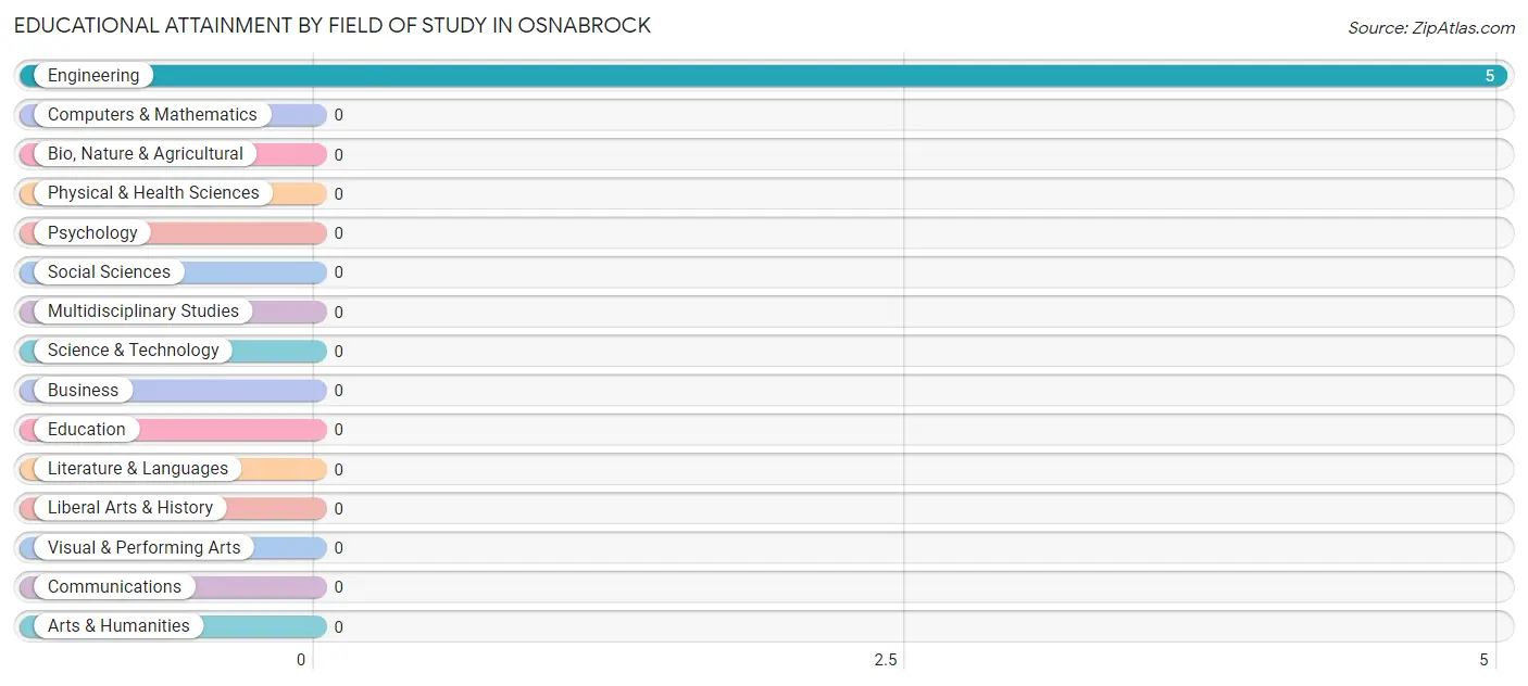 Educational Attainment by Field of Study in Osnabrock