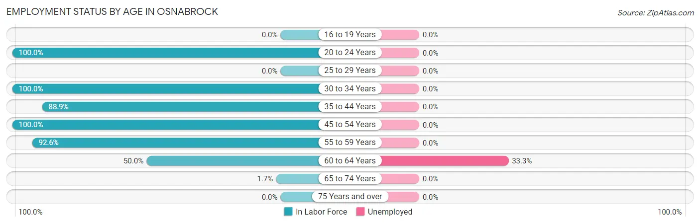Employment Status by Age in Osnabrock
