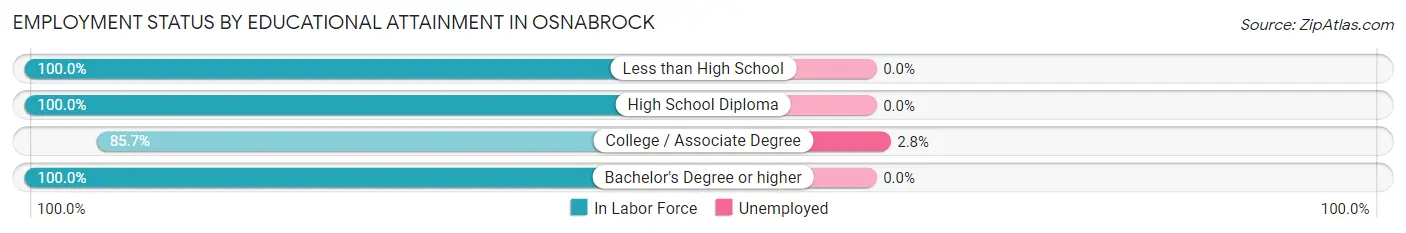 Employment Status by Educational Attainment in Osnabrock
