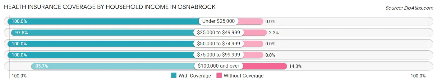 Health Insurance Coverage by Household Income in Osnabrock