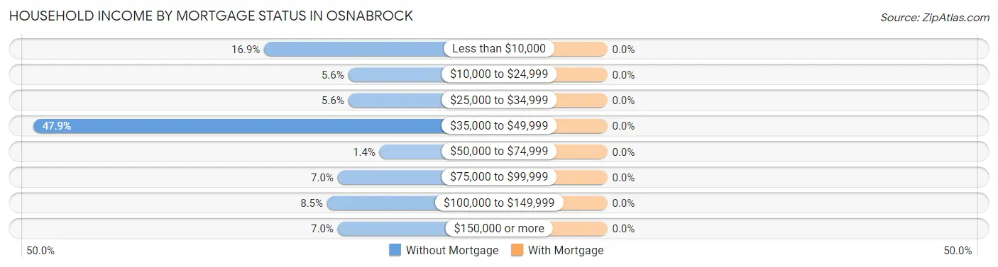 Household Income by Mortgage Status in Osnabrock
