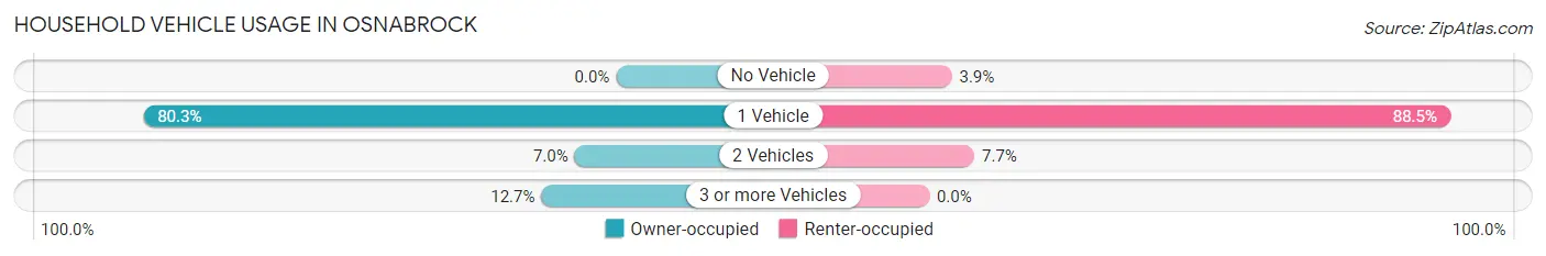 Household Vehicle Usage in Osnabrock