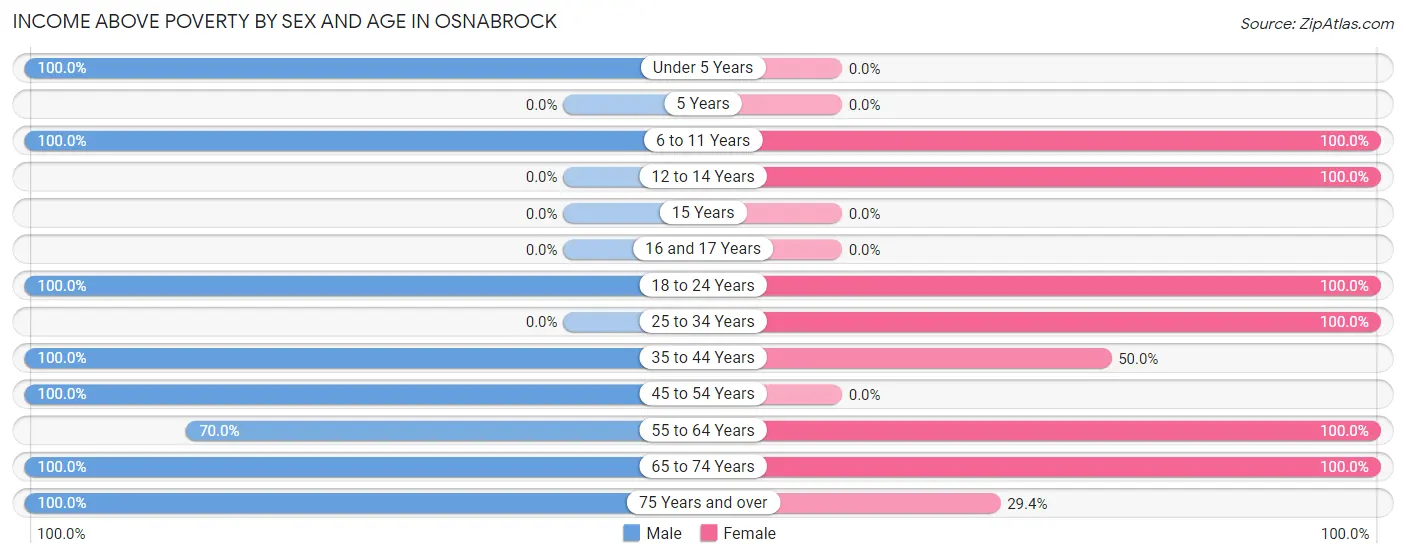 Income Above Poverty by Sex and Age in Osnabrock