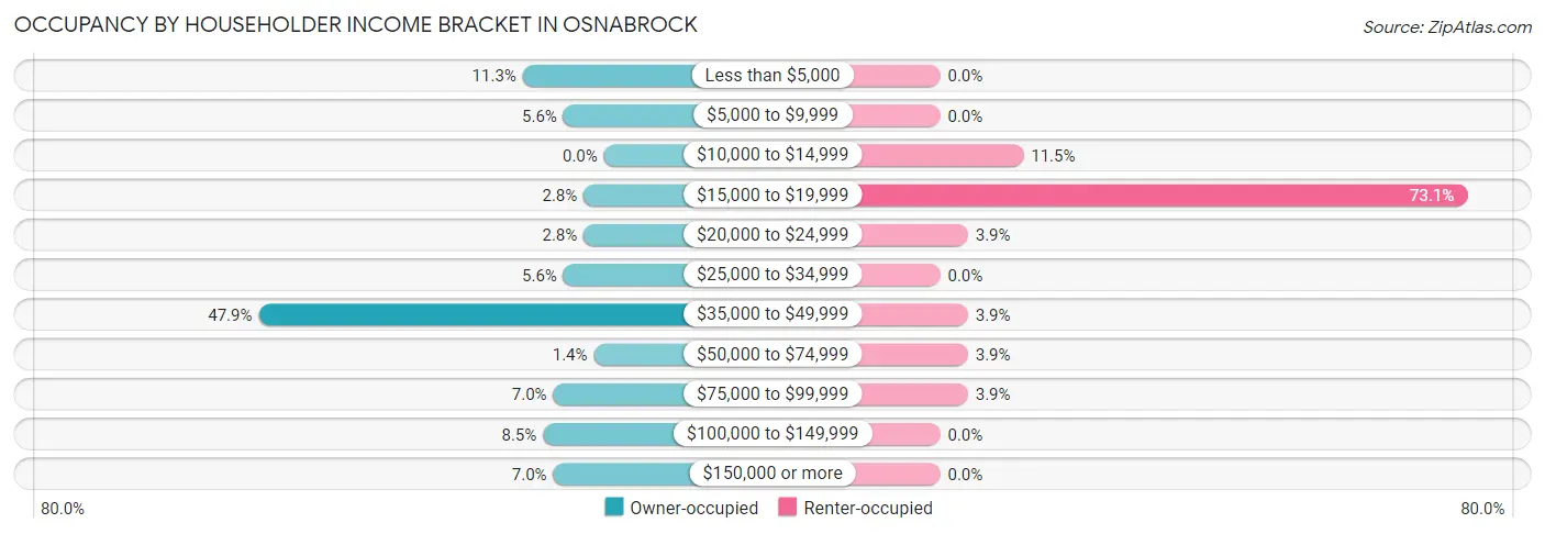 Occupancy by Householder Income Bracket in Osnabrock