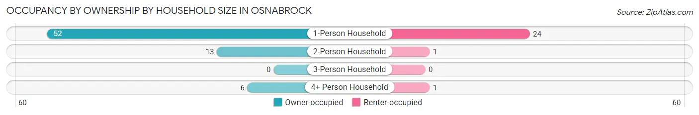 Occupancy by Ownership by Household Size in Osnabrock