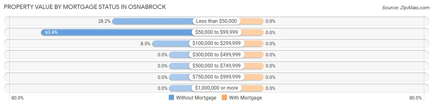 Property Value by Mortgage Status in Osnabrock
