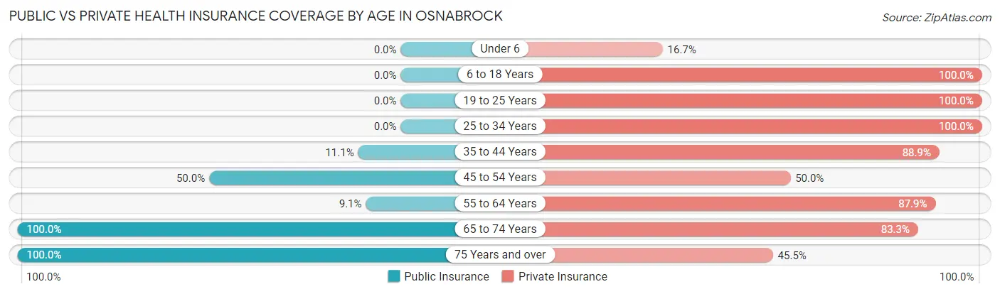 Public vs Private Health Insurance Coverage by Age in Osnabrock