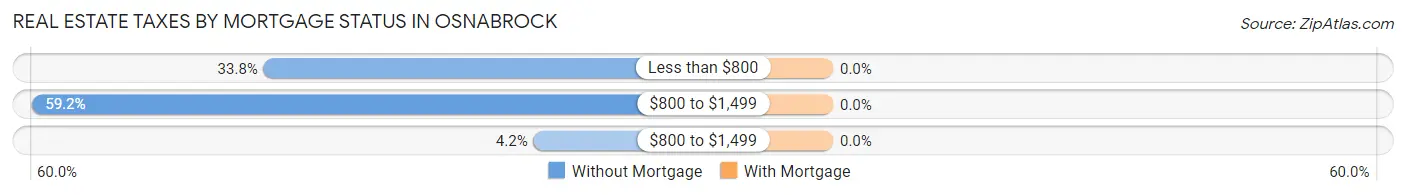 Real Estate Taxes by Mortgage Status in Osnabrock