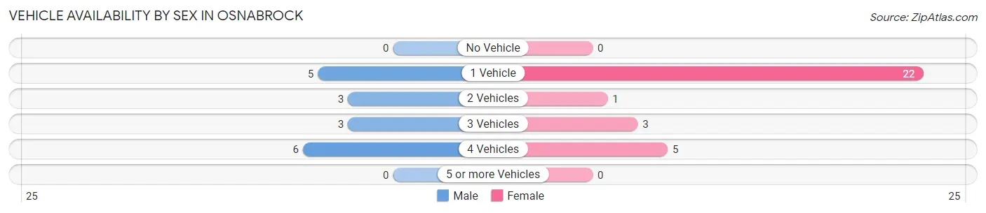 Vehicle Availability by Sex in Osnabrock