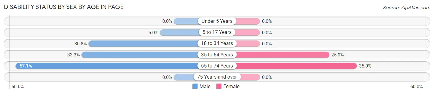 Disability Status by Sex by Age in Page