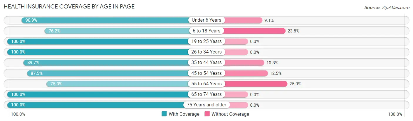 Health Insurance Coverage by Age in Page