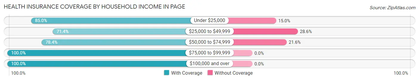 Health Insurance Coverage by Household Income in Page