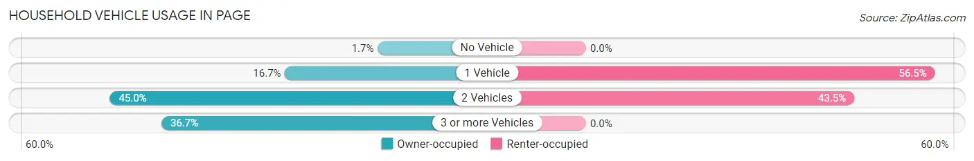 Household Vehicle Usage in Page