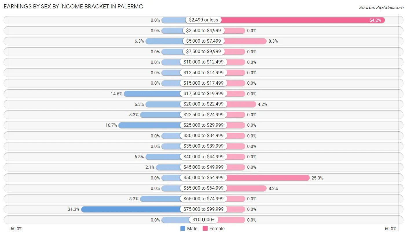 Earnings by Sex by Income Bracket in Palermo