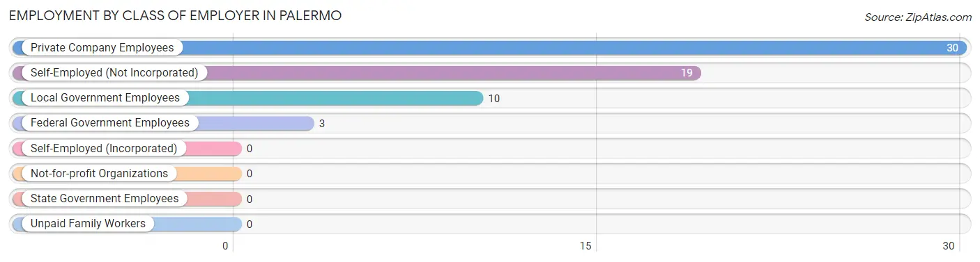 Employment by Class of Employer in Palermo