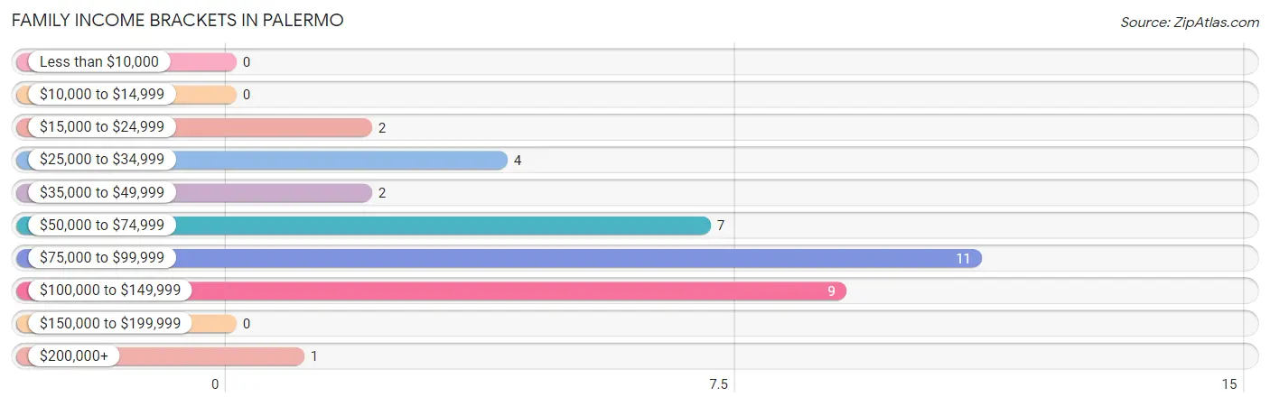 Family Income Brackets in Palermo