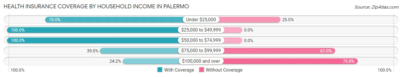 Health Insurance Coverage by Household Income in Palermo