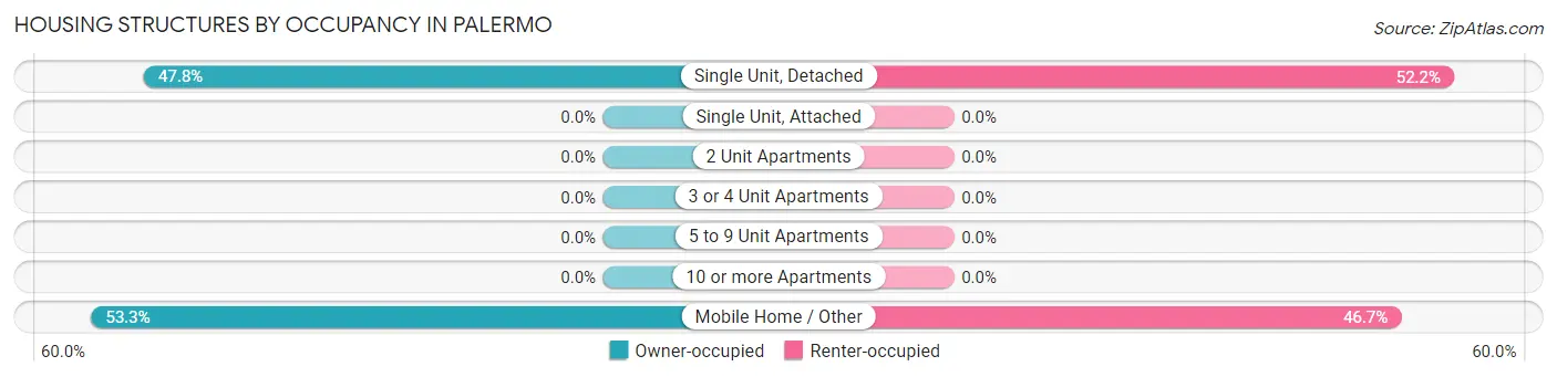 Housing Structures by Occupancy in Palermo